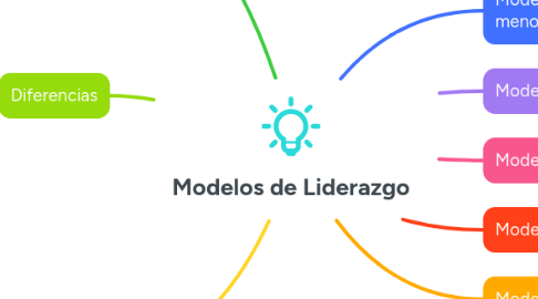 Mind Map: Modelos de Liderazgo
