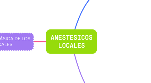 Mind Map: ANESTESICOS LOCALES