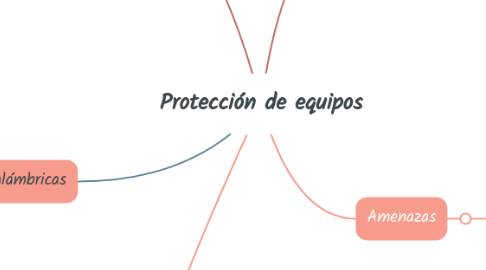 Mind Map: Protección de equipos
