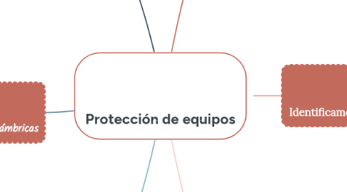Mind Map: Protección de equipos