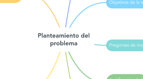 Mind Map: Planteamiento del problema