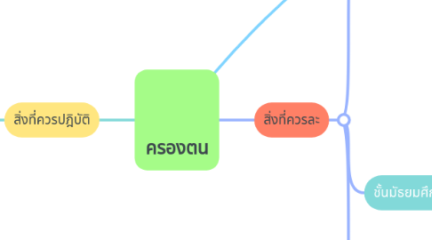 Mind Map: ครองตน