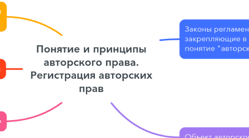 Mind Map: Понятие и принципы авторского права. Регистрация авторских прав