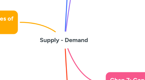 Mind Map: Supply - Demand