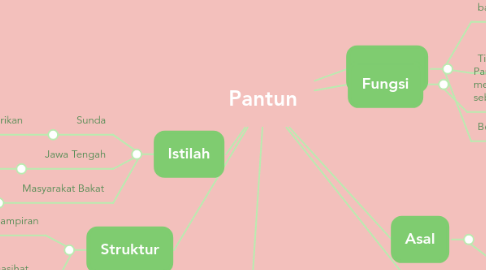 Mind Map: Pantun