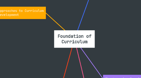 Mind Map: Foundation of Curriculum