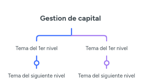 Mind Map: Gestion de capital