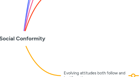 Mind Map: Social Conformity
