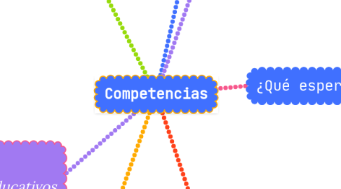 Mind Map: Competencias