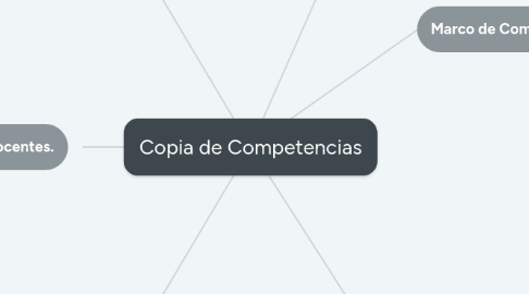 Mind Map: Copia de Competencias