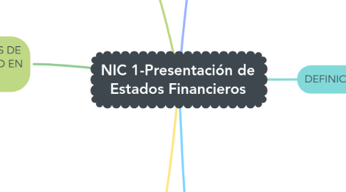 Mind Map: NIC 1-Presentación de Estados Financieros