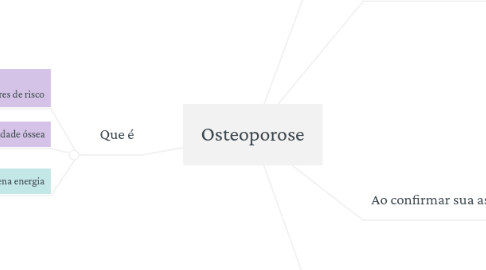 Mind Map: Osteoporose
