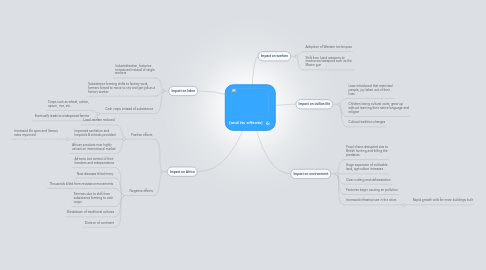 Mind Map: (and its effects)