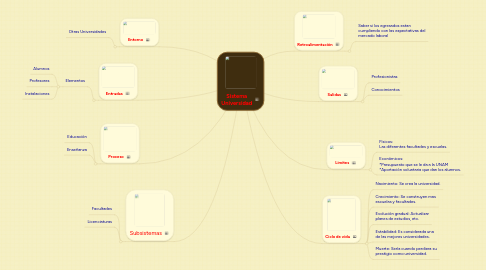 Mind Map: Sistema Universidad