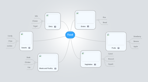 Mind Map: Food