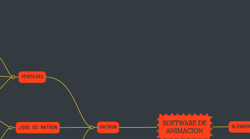 Mind Map: SOFTWARE DE ANIMACION