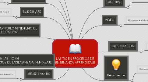 Mind Map: LAS TIC EN PROCESOS DE ENSEÑANZA-APRENDIZAJE