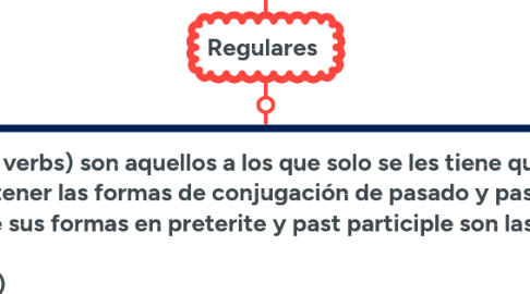 Mind Map: Verbos regulares