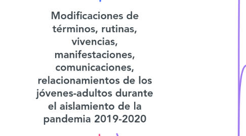 Mind Map: Modificaciones de términos, rutinas, vivencias, manifestaciones, comunicaciones, relacionamientos de los jóvenes-adultos durante el aislamiento de la pandemia 2019-2020