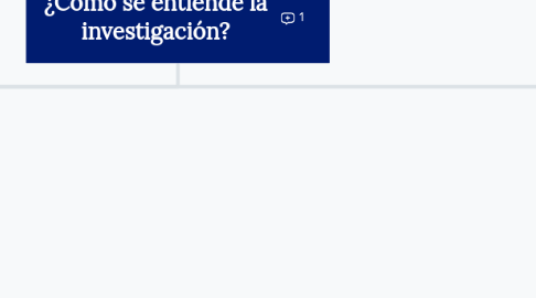 Mind Map: ¿Como se entiende la investigación?