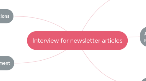 Mind Map: Interview for newsletter articles