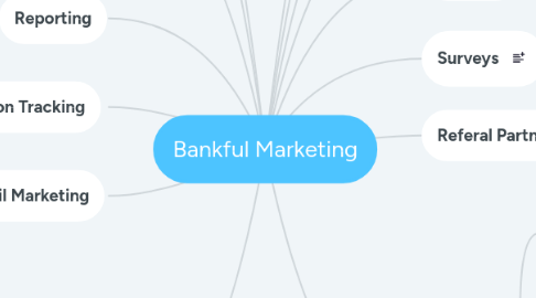 Mind Map: Bankful Marketing