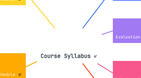 Mind Map: Course Syllabus