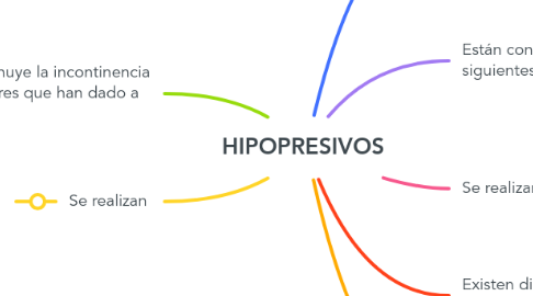 Mind Map: HIPOPRESIVOS