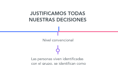 Mind Map: JUSTIFICAMOS TODAS NUESTRAS DECISIONES
