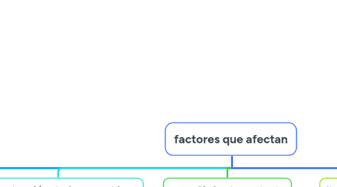 Mind Map: factores que afectan