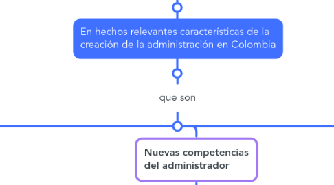 Mind Map: Formación de Administración en Colombia