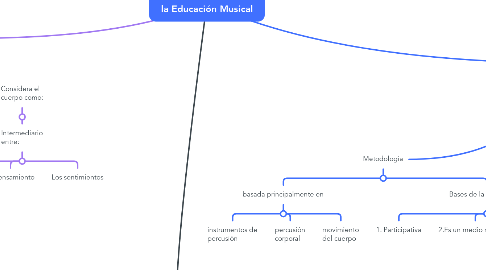 Mind Map: Métodos Didácticos en la Educación Musical