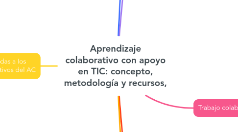 Mind Map: Aprendizaje colaborativo con apoyo en TIC: concepto, metodología y recursos,