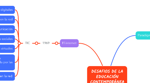 Mind Map: DESAFIOS DE LA EDUCACIÓN CONTEMPORÁNEA  EDUAR C G