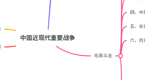Mind Map: 中国近现代重要战争