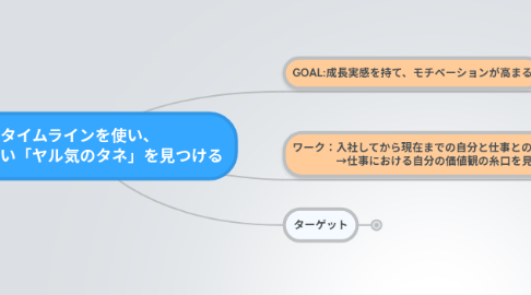 Mind Map: タイムラインを使い、 自分らしい「ヤル気のタネ」を見つける