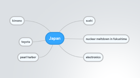 Mind Map: Japan
