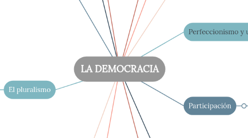 Mind Map: LA DEMOCRACIA