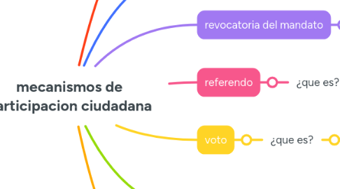 Mind Map: mecanismos de participacion ciudadana
