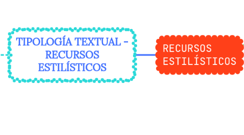 Mind Map: TIPOLOGÍA TEXTUAL - RECURSOS ESTILÍSTICOS
