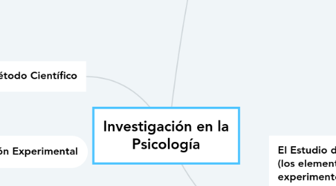 Mind Map: Investigación en la Psicología