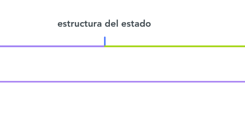 Mind Map: estructura del estado