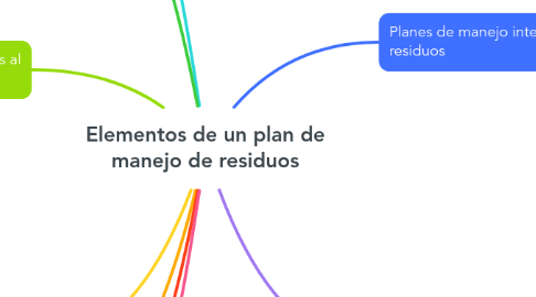 Mind Map: Elementos de un plan de manejo de residuos