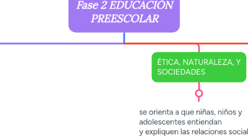 Mind Map: Fase 2 EDUCACIÓN PREESCOLAR