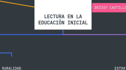Mind Map: LECTURA EN LA EDUCACIÒN INICIAL