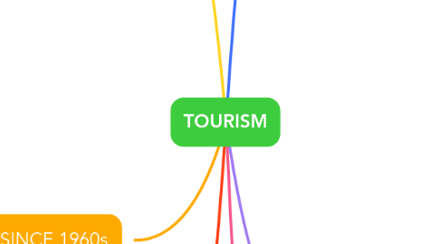 Mind Map: TOURISM