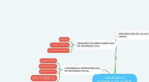 Mind Map: ORGANISMOS INTERNACIONALES EN EL DERECHO DE LA SEGURIDAD SOCIAL