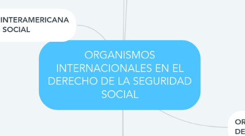 Mind Map: ORGANISMOS INTERNACIONALES EN EL DERECHO DE LA SEGURIDAD SOCIAL