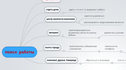 Mind Map: поиск работы