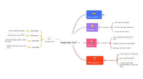 Mind Map: Modal Verb "Can"
